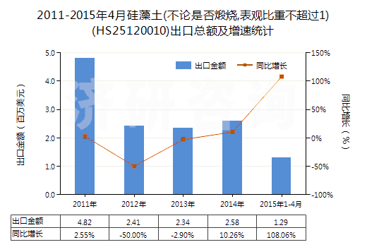 2011-2015年4月硅藻土(不論是否煅燒,表觀比重不超過(guò)1)(HS25120010)出口總額及增速統(tǒng)計(jì)